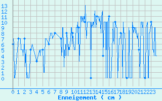 Courbe de la hauteur de neige pour Luchon (31)