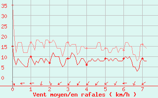 Courbe de la force du vent pour Col du Mont-Cenis (73)