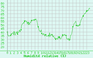 Courbe de l'humidit relative pour Toulon (83)