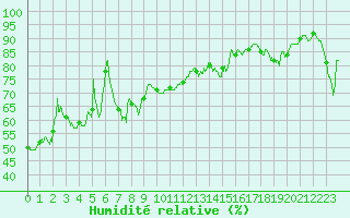 Courbe de l'humidit relative pour Cap Bar (66)