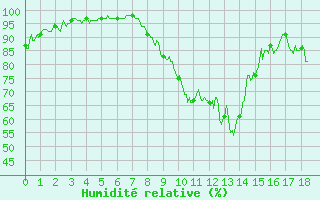 Courbe de l'humidit relative pour Paray-le-Monial - St-Yan (71)