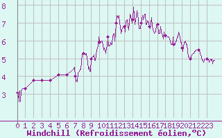 Courbe du refroidissement olien pour Genouillac (23)