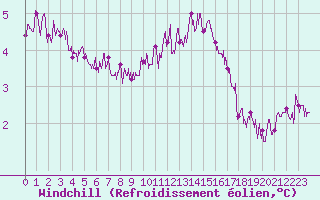 Courbe du refroidissement olien pour Cap de la Hague (50)