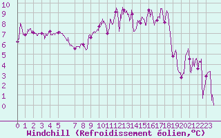 Courbe du refroidissement olien pour Blois (41)