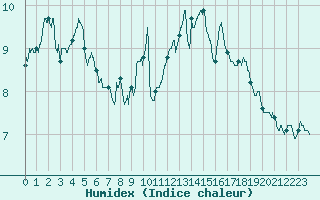 Courbe de l'humidex pour Calais / Marck (62)