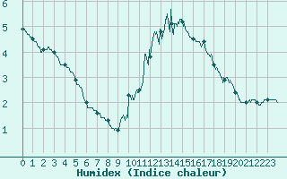 Courbe de l'humidex pour Valence (26)
