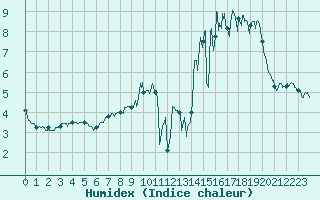 Courbe de l'humidex pour Saint-Etienne (42)