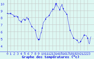 Courbe de tempratures pour Melun (77)