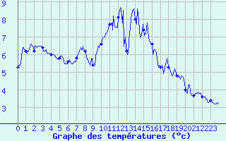 Courbe de tempratures pour Troyes (10)