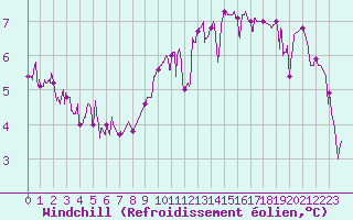 Courbe du refroidissement olien pour Chartres (28)