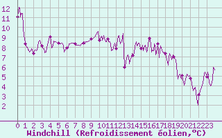 Courbe du refroidissement olien pour Le Puy - Loudes (43)