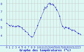 Courbe de tempratures pour Leucate (11)