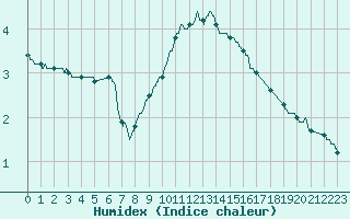 Courbe de l'humidex pour Melun (77)