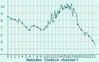 Courbe de l'humidex pour Saint-Nazaire (44)