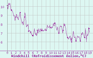 Courbe du refroidissement olien pour Fix-Saint-Geneys (43)