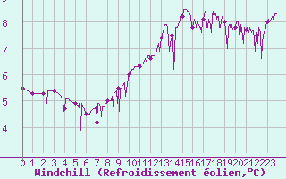 Courbe du refroidissement olien pour Chamonix-Mont-Blanc (74)