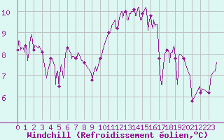 Courbe du refroidissement olien pour Romorantin (41)