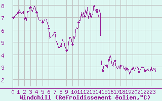 Courbe du refroidissement olien pour Albert-Bray (80)