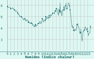 Courbe de l'humidex pour Dunkerque (59)