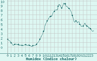 Courbe de l'humidex pour Nevers (58)