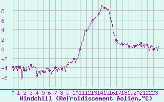 Courbe du refroidissement olien pour Brianon (05)