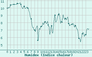 Courbe de l'humidex pour Vichy (03)