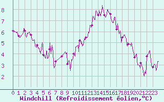 Courbe du refroidissement olien pour Tours (37)