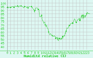 Courbe de l'humidit relative pour Roanne (42)