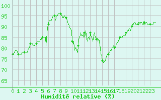 Courbe de l'humidit relative pour Calais / Marck (62)
