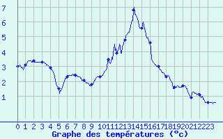 Courbe de tempratures pour Le Puy - Loudes (43)