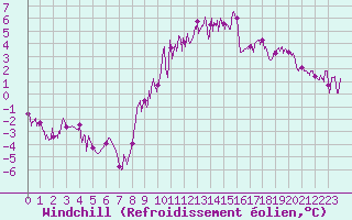 Courbe du refroidissement olien pour Charleville-Mzires (08)
