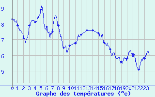 Courbe de tempratures pour Dole-Tavaux (39)