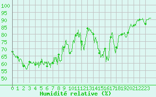 Courbe de l'humidit relative pour Ajaccio - Campo dell'Oro (2A)