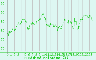 Courbe de l'humidit relative pour Ouessant (29)