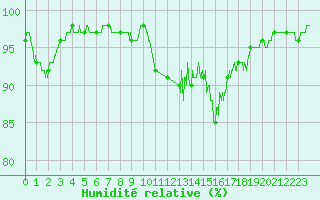 Courbe de l'humidit relative pour Aurillac (15)