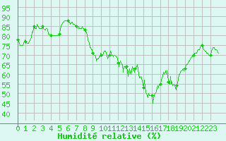 Courbe de l'humidit relative pour Alistro (2B)