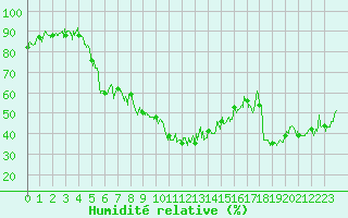 Courbe de l'humidit relative pour Tarbes (65)