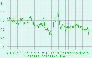 Courbe de l'humidit relative pour Troyes (10)