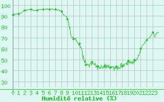 Courbe de l'humidit relative pour Argentan (61)