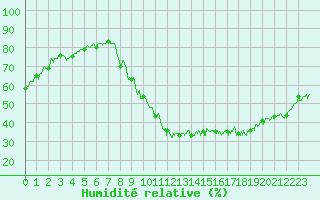 Courbe de l'humidit relative pour Brianon (05)