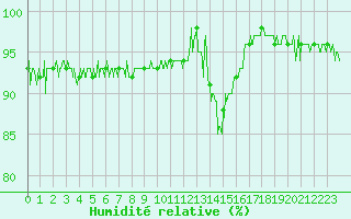 Courbe de l'humidit relative pour Chamonix-Mont-Blanc (74)