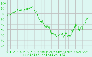 Courbe de l'humidit relative pour Grenoble/agglo Le Versoud (38)