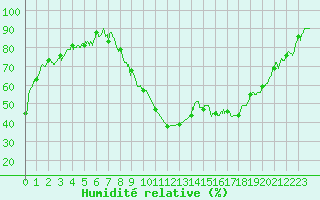 Courbe de l'humidit relative pour Salon-de-Provence (13)