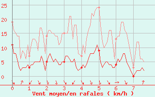 Courbe de la force du vent pour Gap (05)