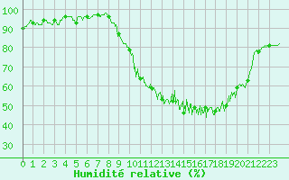 Courbe de l'humidit relative pour Pontoise - Cormeilles (95)
