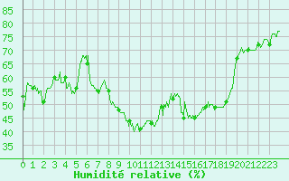 Courbe de l'humidit relative pour Bastia (2B)