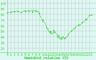 Courbe de l'humidit relative pour Annecy (74)