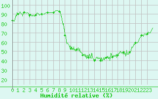 Courbe de l'humidit relative pour Creil (60)