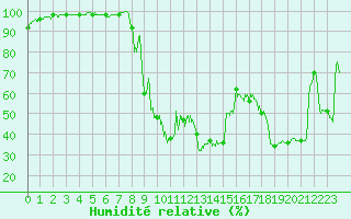 Courbe de l'humidit relative pour Champagnole (39)