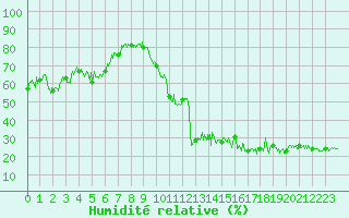 Courbe de l'humidit relative pour Bagnres-de-Luchon (31)